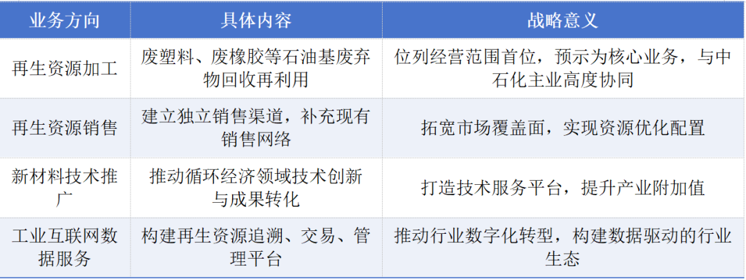 中石化加码循环经济 新设科技公司注册资本2亿元，聚焦新材料技术推广